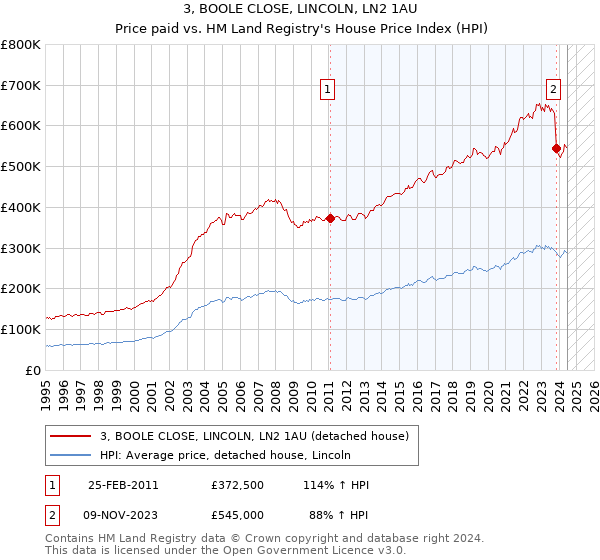 3, BOOLE CLOSE, LINCOLN, LN2 1AU: Price paid vs HM Land Registry's House Price Index