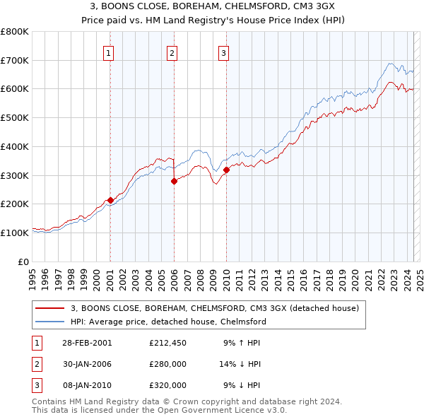 3, BOONS CLOSE, BOREHAM, CHELMSFORD, CM3 3GX: Price paid vs HM Land Registry's House Price Index