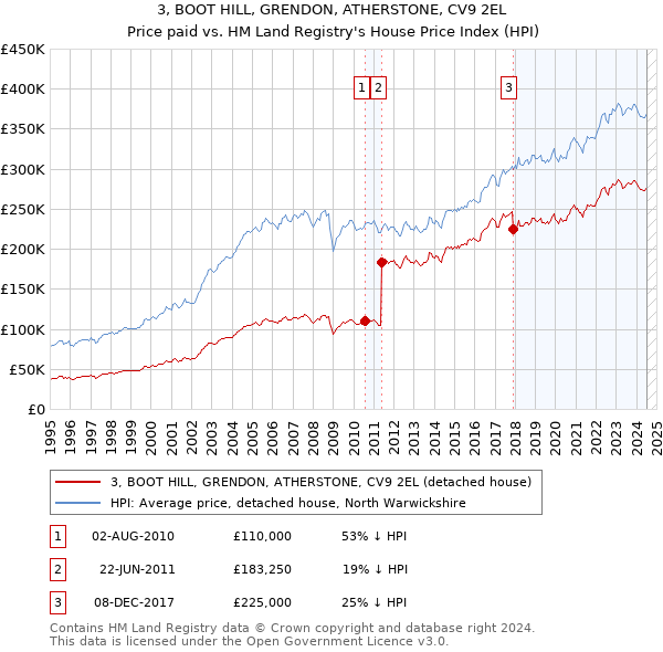 3, BOOT HILL, GRENDON, ATHERSTONE, CV9 2EL: Price paid vs HM Land Registry's House Price Index