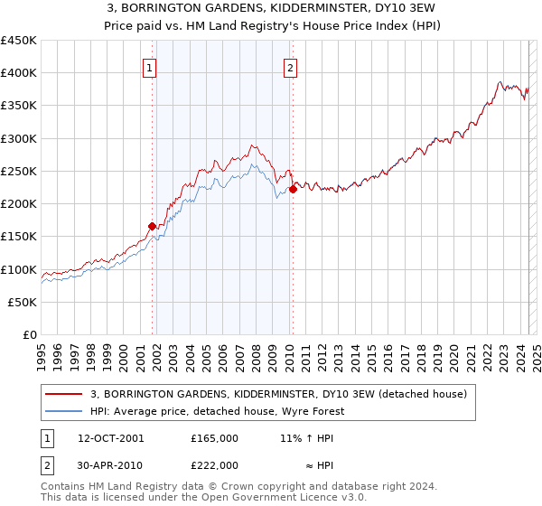 3, BORRINGTON GARDENS, KIDDERMINSTER, DY10 3EW: Price paid vs HM Land Registry's House Price Index