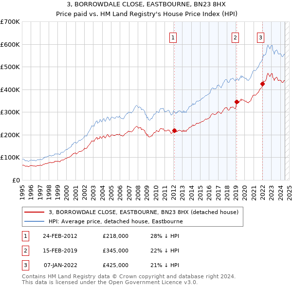 3, BORROWDALE CLOSE, EASTBOURNE, BN23 8HX: Price paid vs HM Land Registry's House Price Index