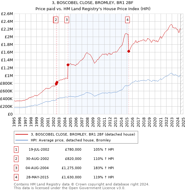 3, BOSCOBEL CLOSE, BROMLEY, BR1 2BF: Price paid vs HM Land Registry's House Price Index