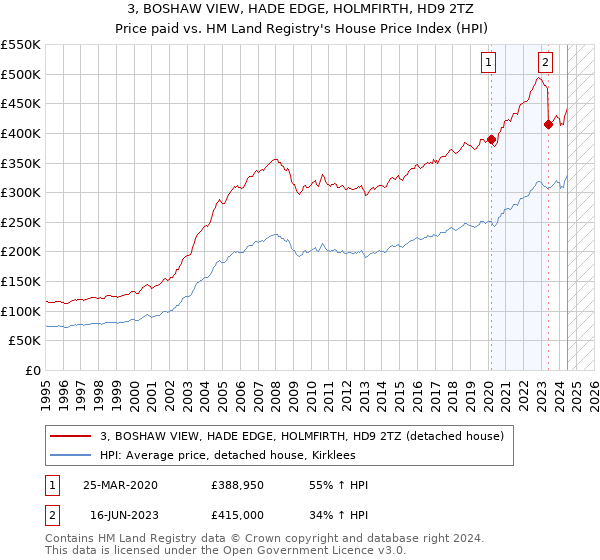 3, BOSHAW VIEW, HADE EDGE, HOLMFIRTH, HD9 2TZ: Price paid vs HM Land Registry's House Price Index