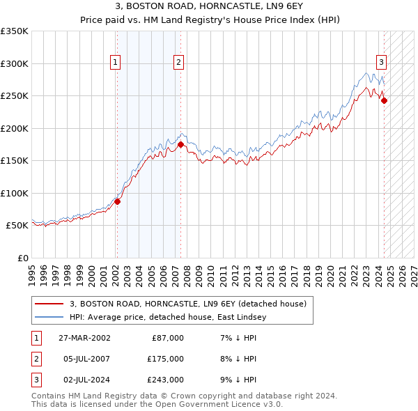 3, BOSTON ROAD, HORNCASTLE, LN9 6EY: Price paid vs HM Land Registry's House Price Index