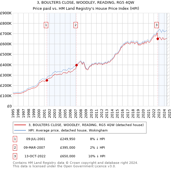 3, BOULTERS CLOSE, WOODLEY, READING, RG5 4QW: Price paid vs HM Land Registry's House Price Index