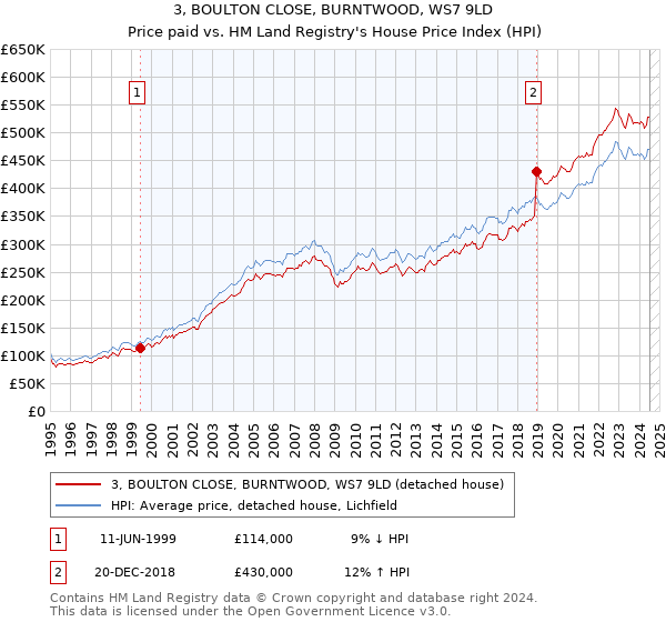 3, BOULTON CLOSE, BURNTWOOD, WS7 9LD: Price paid vs HM Land Registry's House Price Index