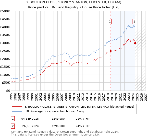 3, BOULTON CLOSE, STONEY STANTON, LEICESTER, LE9 4AQ: Price paid vs HM Land Registry's House Price Index