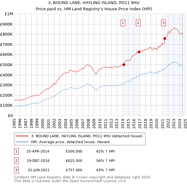 3, BOUND LANE, HAYLING ISLAND, PO11 9HU: Price paid vs HM Land Registry's House Price Index