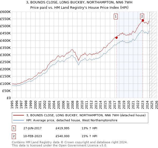 3, BOUNDS CLOSE, LONG BUCKBY, NORTHAMPTON, NN6 7WH: Price paid vs HM Land Registry's House Price Index