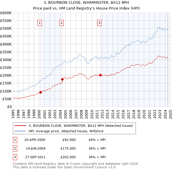 3, BOURBON CLOSE, WARMINSTER, BA12 9PH: Price paid vs HM Land Registry's House Price Index