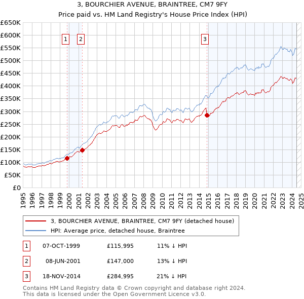 3, BOURCHIER AVENUE, BRAINTREE, CM7 9FY: Price paid vs HM Land Registry's House Price Index