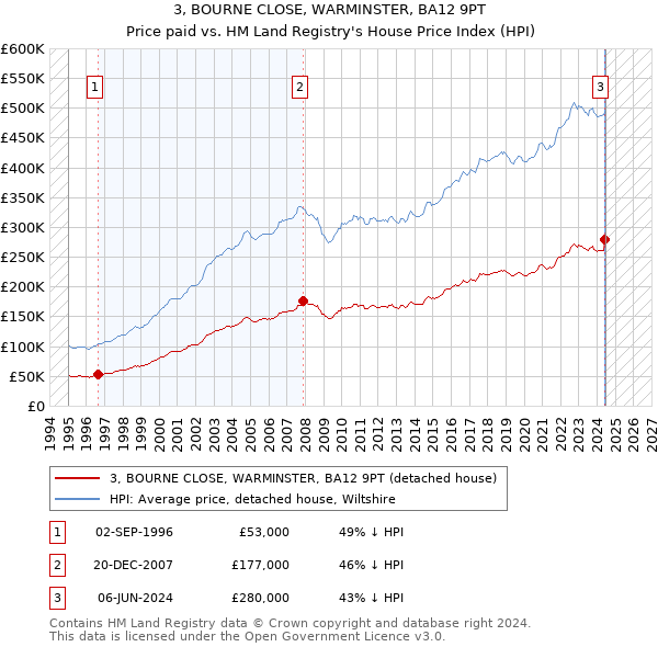 3, BOURNE CLOSE, WARMINSTER, BA12 9PT: Price paid vs HM Land Registry's House Price Index