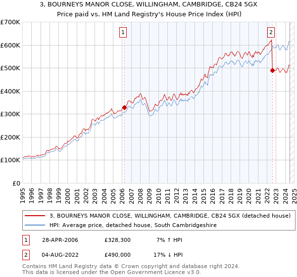 3, BOURNEYS MANOR CLOSE, WILLINGHAM, CAMBRIDGE, CB24 5GX: Price paid vs HM Land Registry's House Price Index