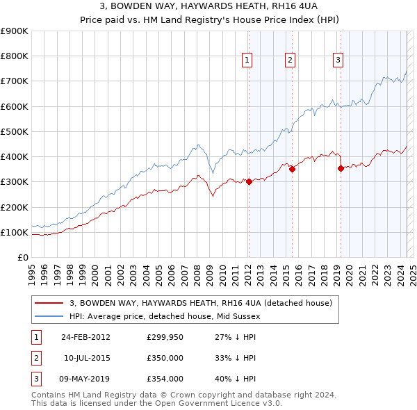 3, BOWDEN WAY, HAYWARDS HEATH, RH16 4UA: Price paid vs HM Land Registry's House Price Index