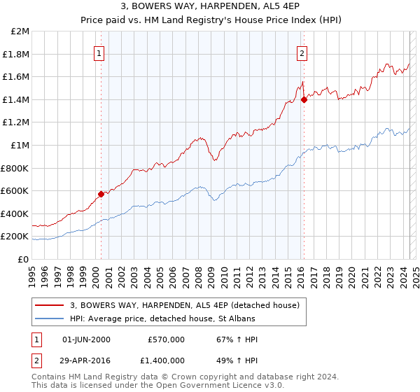 3, BOWERS WAY, HARPENDEN, AL5 4EP: Price paid vs HM Land Registry's House Price Index