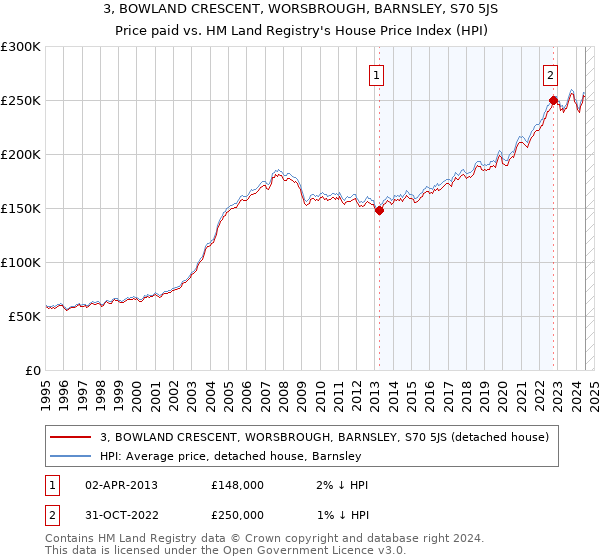 3, BOWLAND CRESCENT, WORSBROUGH, BARNSLEY, S70 5JS: Price paid vs HM Land Registry's House Price Index