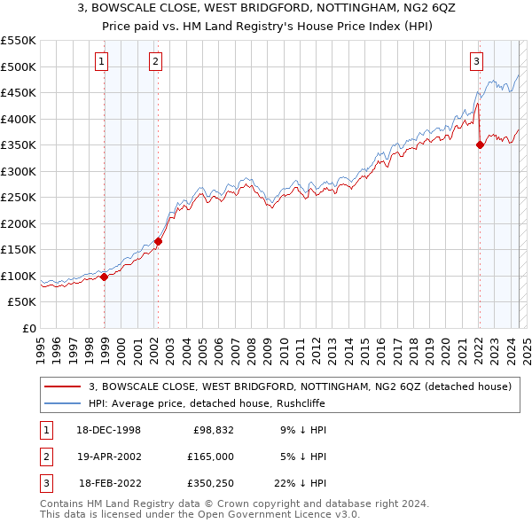 3, BOWSCALE CLOSE, WEST BRIDGFORD, NOTTINGHAM, NG2 6QZ: Price paid vs HM Land Registry's House Price Index