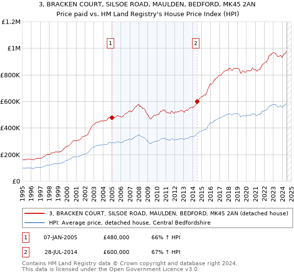 3, BRACKEN COURT, SILSOE ROAD, MAULDEN, BEDFORD, MK45 2AN: Price paid vs HM Land Registry's House Price Index