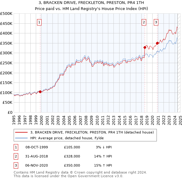 3, BRACKEN DRIVE, FRECKLETON, PRESTON, PR4 1TH: Price paid vs HM Land Registry's House Price Index