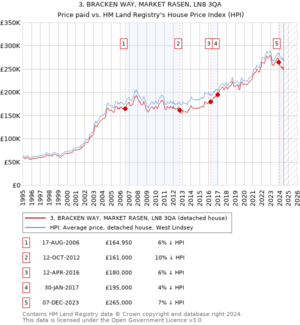 3, BRACKEN WAY, MARKET RASEN, LN8 3QA: Price paid vs HM Land Registry's House Price Index