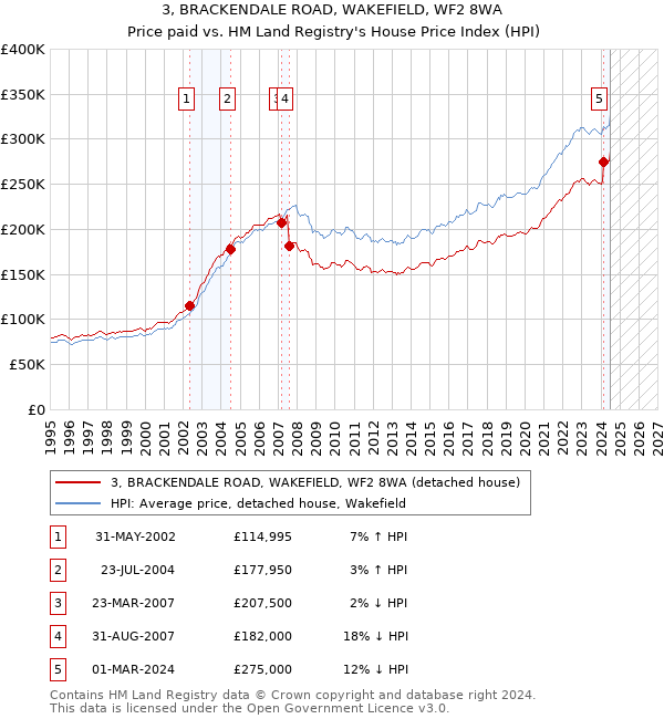 3, BRACKENDALE ROAD, WAKEFIELD, WF2 8WA: Price paid vs HM Land Registry's House Price Index