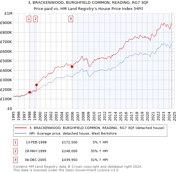 3, BRACKENWOOD, BURGHFIELD COMMON, READING, RG7 3QF: Price paid vs HM Land Registry's House Price Index