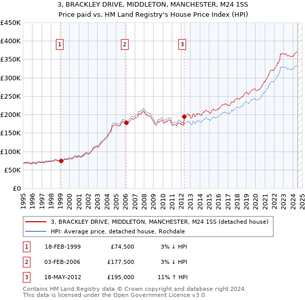 3, BRACKLEY DRIVE, MIDDLETON, MANCHESTER, M24 1SS: Price paid vs HM Land Registry's House Price Index