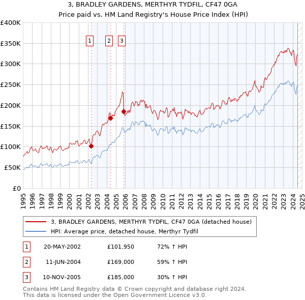 3, BRADLEY GARDENS, MERTHYR TYDFIL, CF47 0GA: Price paid vs HM Land Registry's House Price Index