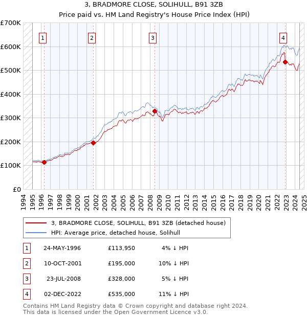 3, BRADMORE CLOSE, SOLIHULL, B91 3ZB: Price paid vs HM Land Registry's House Price Index