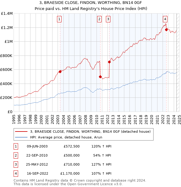 3, BRAESIDE CLOSE, FINDON, WORTHING, BN14 0GF: Price paid vs HM Land Registry's House Price Index