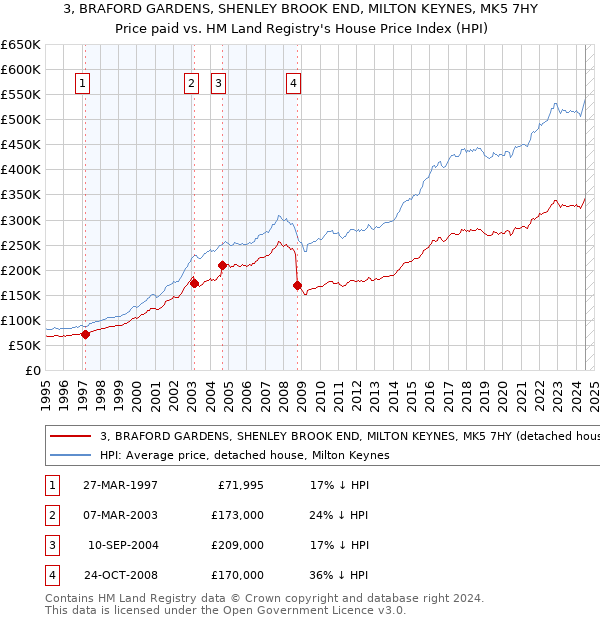 3, BRAFORD GARDENS, SHENLEY BROOK END, MILTON KEYNES, MK5 7HY: Price paid vs HM Land Registry's House Price Index