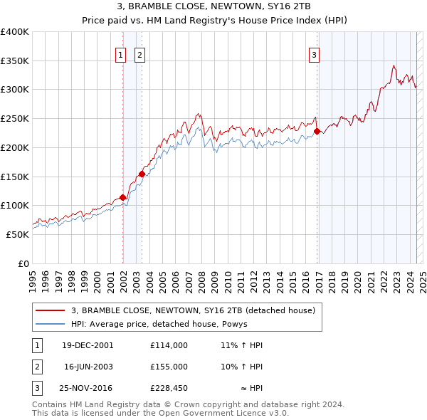 3, BRAMBLE CLOSE, NEWTOWN, SY16 2TB: Price paid vs HM Land Registry's House Price Index