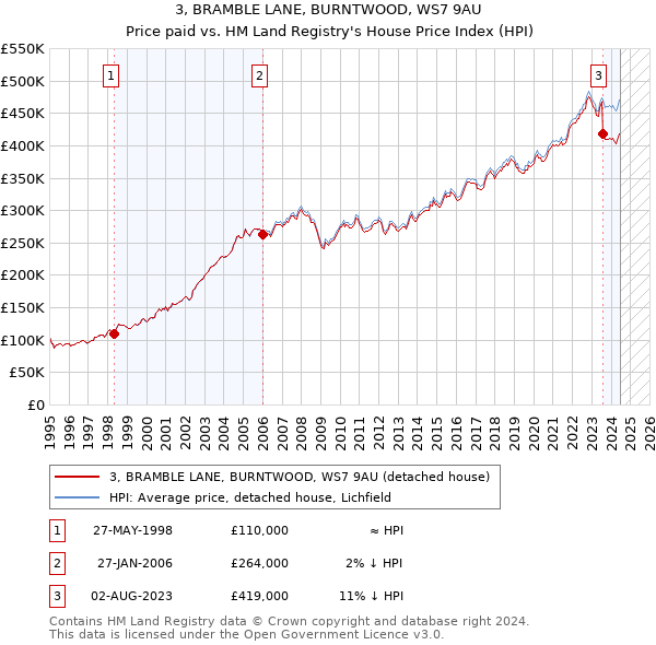 3, BRAMBLE LANE, BURNTWOOD, WS7 9AU: Price paid vs HM Land Registry's House Price Index