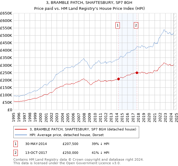 3, BRAMBLE PATCH, SHAFTESBURY, SP7 8GH: Price paid vs HM Land Registry's House Price Index