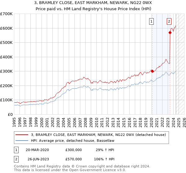 3, BRAMLEY CLOSE, EAST MARKHAM, NEWARK, NG22 0WX: Price paid vs HM Land Registry's House Price Index