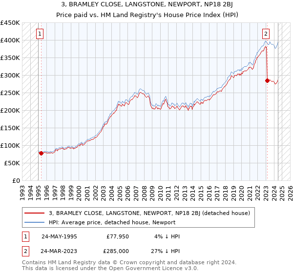 3, BRAMLEY CLOSE, LANGSTONE, NEWPORT, NP18 2BJ: Price paid vs HM Land Registry's House Price Index