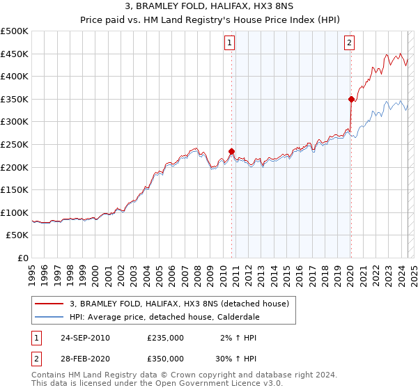 3, BRAMLEY FOLD, HALIFAX, HX3 8NS: Price paid vs HM Land Registry's House Price Index