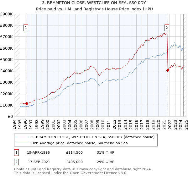 3, BRAMPTON CLOSE, WESTCLIFF-ON-SEA, SS0 0DY: Price paid vs HM Land Registry's House Price Index