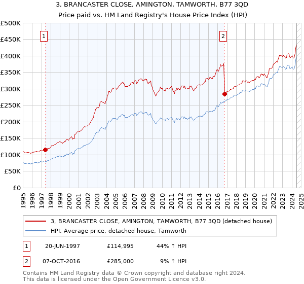 3, BRANCASTER CLOSE, AMINGTON, TAMWORTH, B77 3QD: Price paid vs HM Land Registry's House Price Index