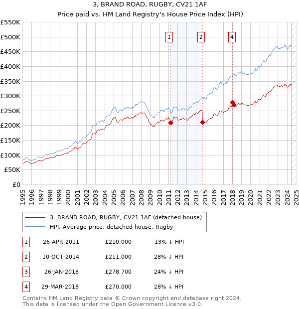 3, BRAND ROAD, RUGBY, CV21 1AF: Price paid vs HM Land Registry's House Price Index