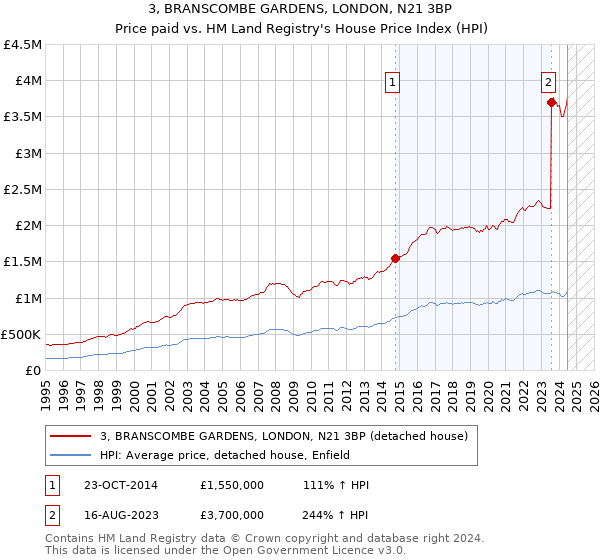 3, BRANSCOMBE GARDENS, LONDON, N21 3BP: Price paid vs HM Land Registry's House Price Index