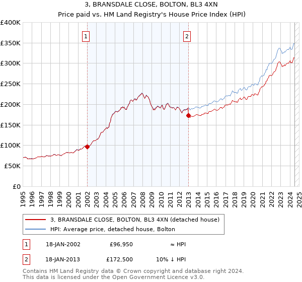 3, BRANSDALE CLOSE, BOLTON, BL3 4XN: Price paid vs HM Land Registry's House Price Index