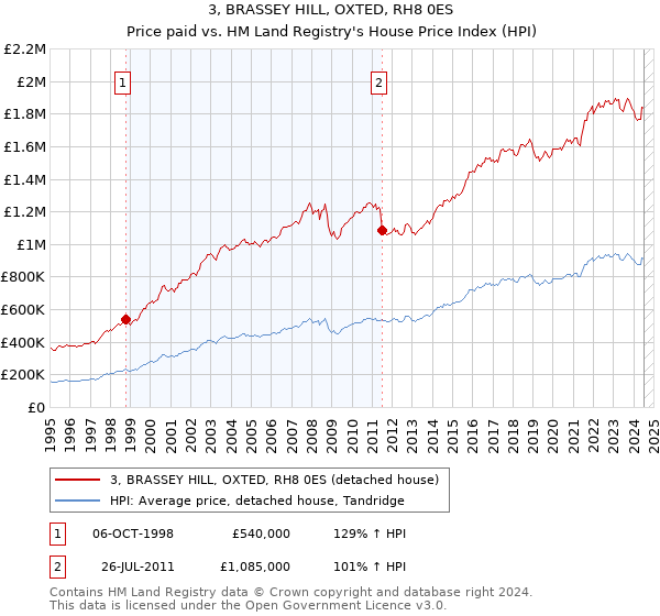 3, BRASSEY HILL, OXTED, RH8 0ES: Price paid vs HM Land Registry's House Price Index