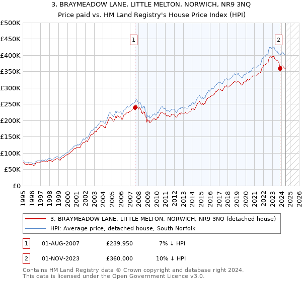 3, BRAYMEADOW LANE, LITTLE MELTON, NORWICH, NR9 3NQ: Price paid vs HM Land Registry's House Price Index