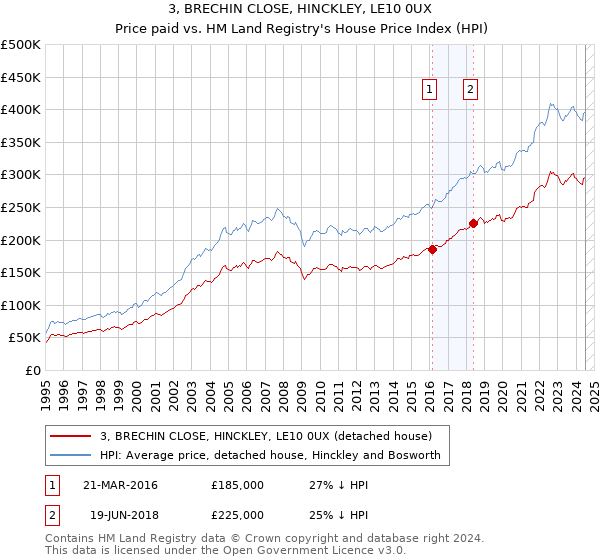 3, BRECHIN CLOSE, HINCKLEY, LE10 0UX: Price paid vs HM Land Registry's House Price Index