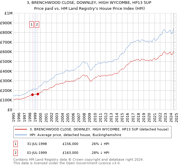 3, BRENCHWOOD CLOSE, DOWNLEY, HIGH WYCOMBE, HP13 5UP: Price paid vs HM Land Registry's House Price Index