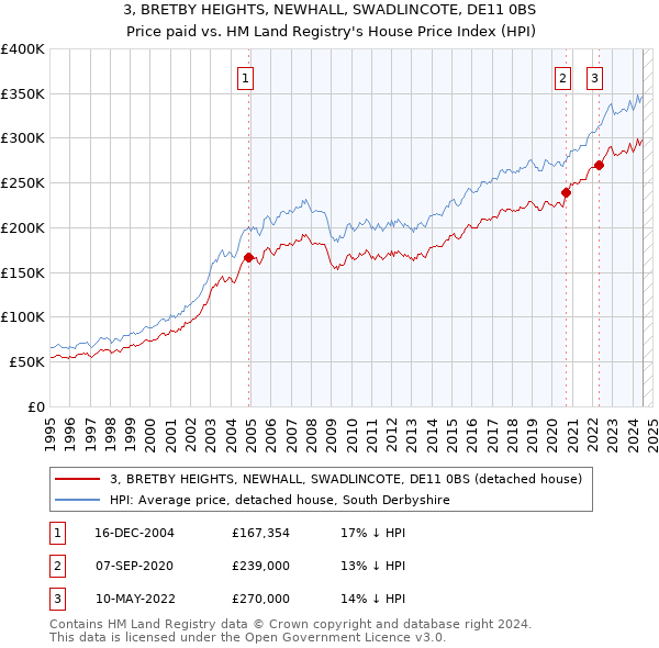 3, BRETBY HEIGHTS, NEWHALL, SWADLINCOTE, DE11 0BS: Price paid vs HM Land Registry's House Price Index