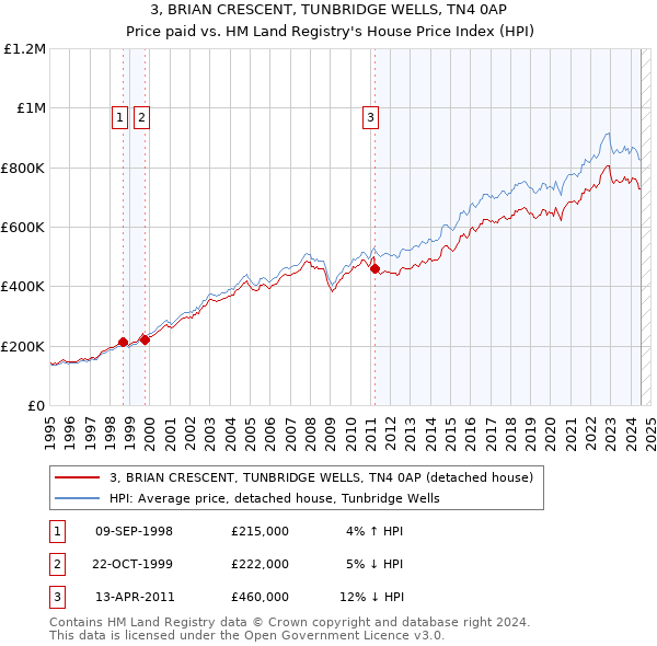 3, BRIAN CRESCENT, TUNBRIDGE WELLS, TN4 0AP: Price paid vs HM Land Registry's House Price Index