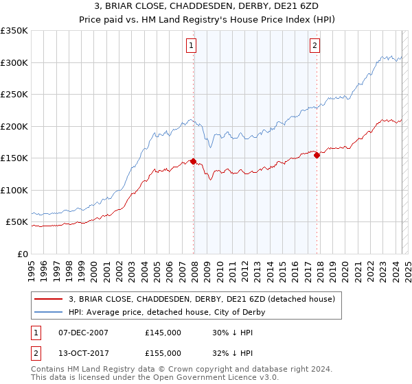 3, BRIAR CLOSE, CHADDESDEN, DERBY, DE21 6ZD: Price paid vs HM Land Registry's House Price Index