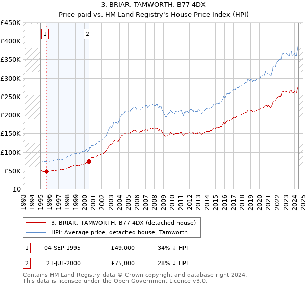 3, BRIAR, TAMWORTH, B77 4DX: Price paid vs HM Land Registry's House Price Index